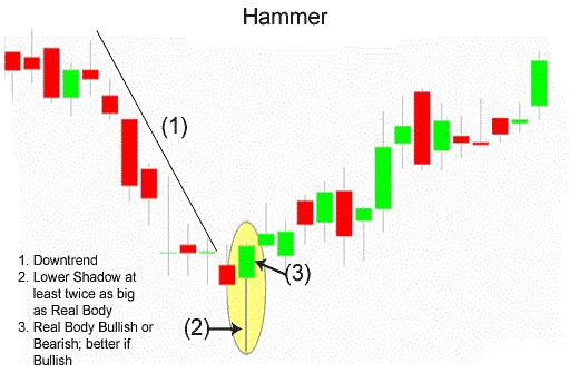 ▷ What is Hammer Candlestick